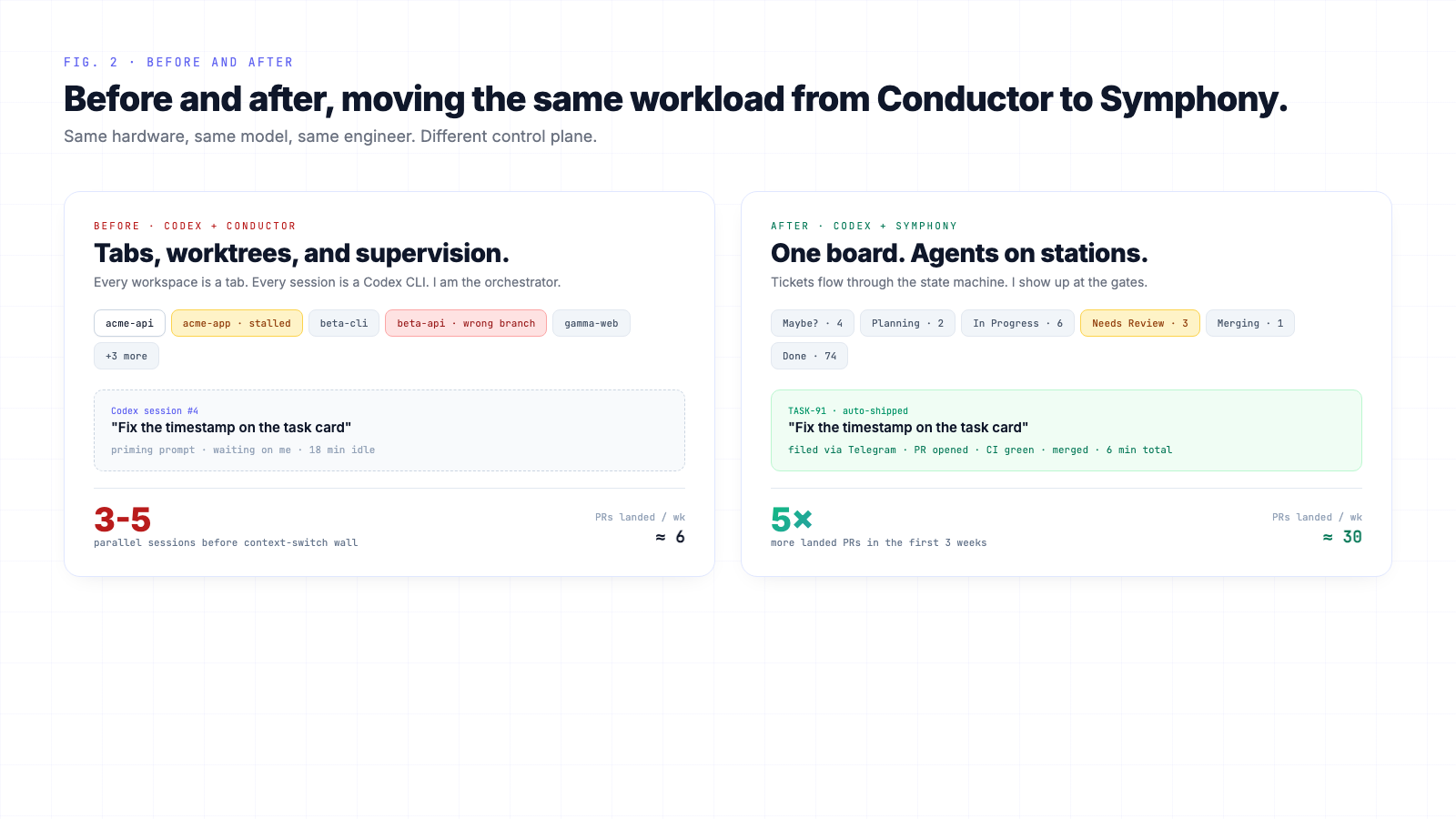 Before and after grid: Codex with Conductor versus Codex with Symphony.